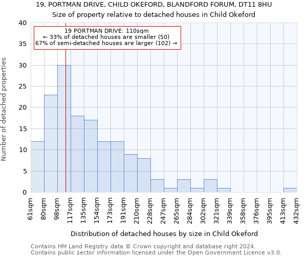 19, PORTMAN DRIVE, CHILD OKEFORD, BLANDFORD FORUM, DT11 8HU: Size of property relative to detached houses in Child Okeford