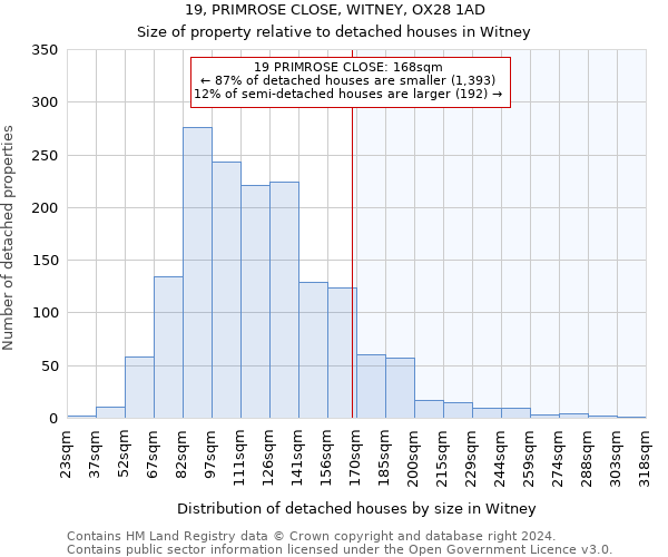 19, PRIMROSE CLOSE, WITNEY, OX28 1AD: Size of property relative to detached houses in Witney