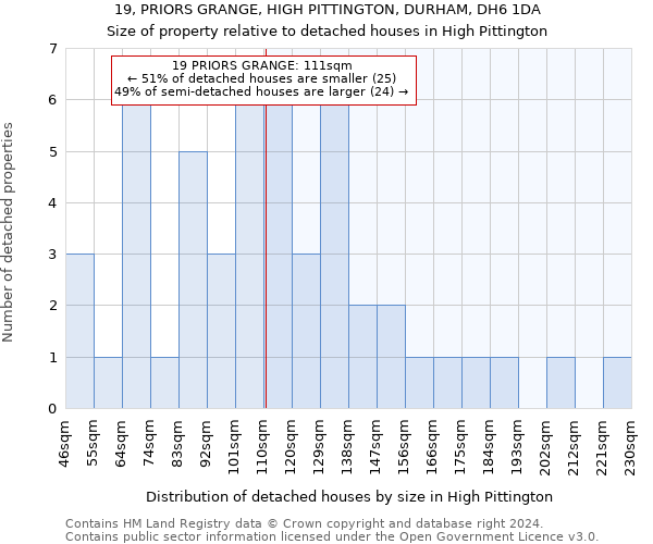 19, PRIORS GRANGE, HIGH PITTINGTON, DURHAM, DH6 1DA: Size of property relative to detached houses in High Pittington