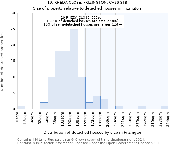 19, RHEDA CLOSE, FRIZINGTON, CA26 3TB: Size of property relative to detached houses in Frizington