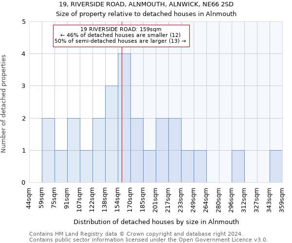 19, RIVERSIDE ROAD, ALNMOUTH, ALNWICK, NE66 2SD: Size of property relative to detached houses in Alnmouth