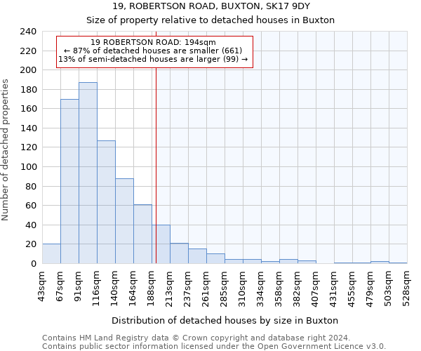 19, ROBERTSON ROAD, BUXTON, SK17 9DY: Size of property relative to detached houses in Buxton