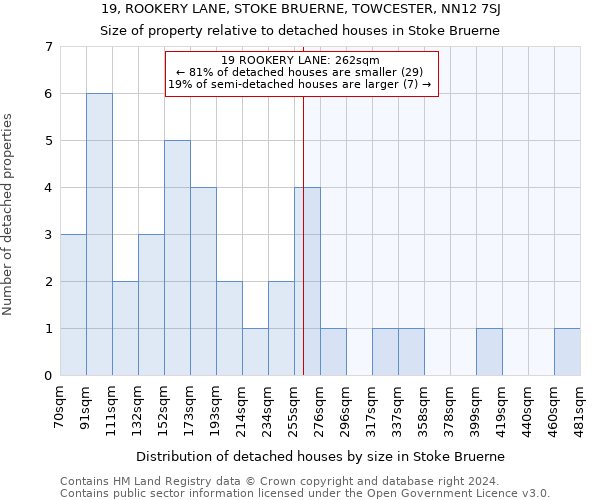 19, ROOKERY LANE, STOKE BRUERNE, TOWCESTER, NN12 7SJ: Size of property relative to detached houses in Stoke Bruerne