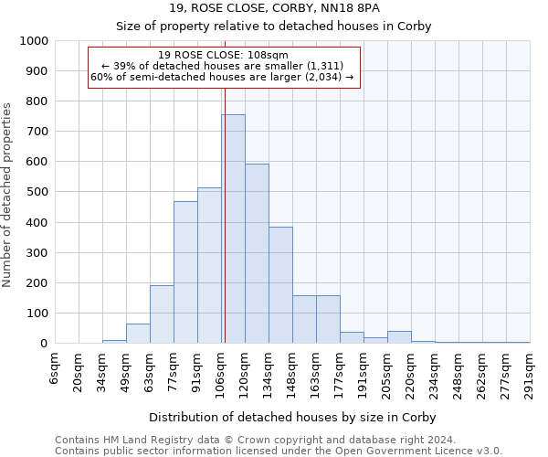 19, ROSE CLOSE, CORBY, NN18 8PA: Size of property relative to detached houses in Corby