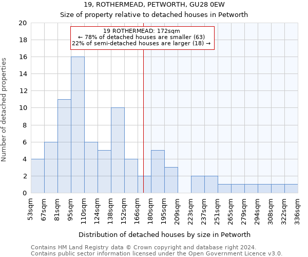 19, ROTHERMEAD, PETWORTH, GU28 0EW: Size of property relative to detached houses in Petworth