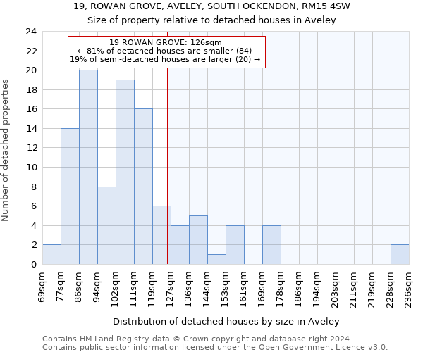 19, ROWAN GROVE, AVELEY, SOUTH OCKENDON, RM15 4SW: Size of property relative to detached houses in Aveley