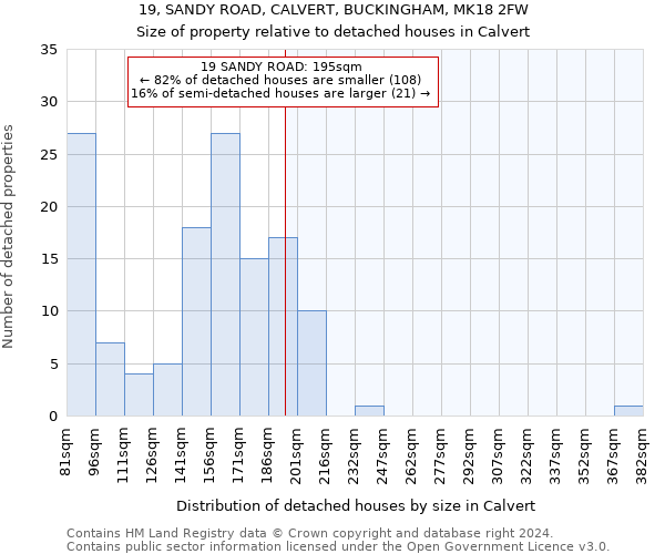 19, SANDY ROAD, CALVERT, BUCKINGHAM, MK18 2FW: Size of property relative to detached houses in Calvert