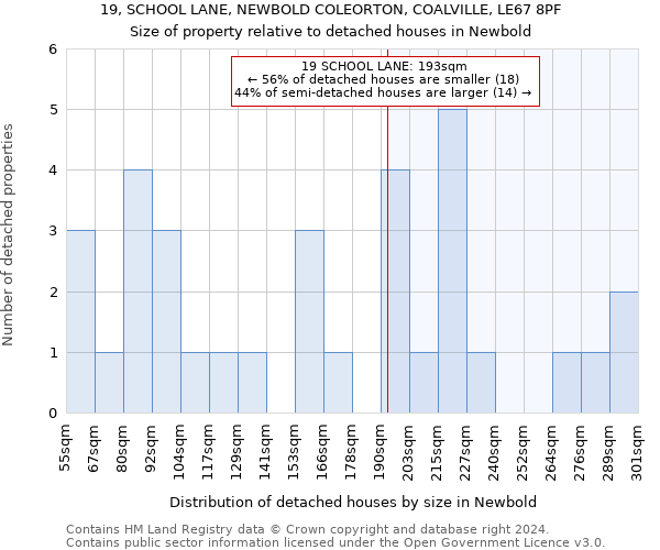 19, SCHOOL LANE, NEWBOLD COLEORTON, COALVILLE, LE67 8PF: Size of property relative to detached houses in Newbold