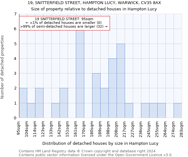 19, SNITTERFIELD STREET, HAMPTON LUCY, WARWICK, CV35 8AX: Size of property relative to detached houses in Hampton Lucy