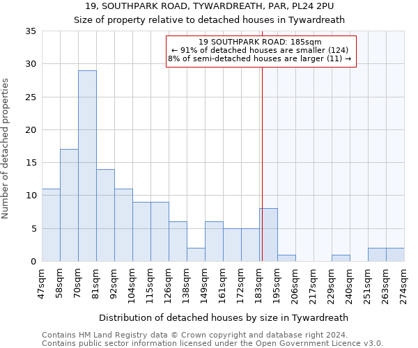 19, SOUTHPARK ROAD, TYWARDREATH, PAR, PL24 2PU: Size of property relative to detached houses in Tywardreath