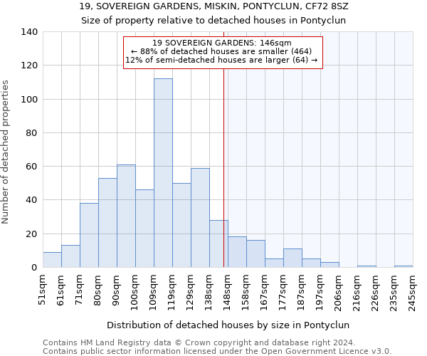 19, SOVEREIGN GARDENS, MISKIN, PONTYCLUN, CF72 8SZ: Size of property relative to detached houses in Pontyclun