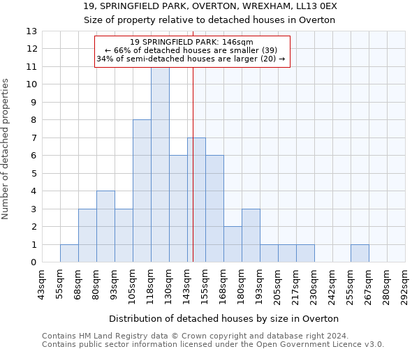 19, SPRINGFIELD PARK, OVERTON, WREXHAM, LL13 0EX: Size of property relative to detached houses in Overton