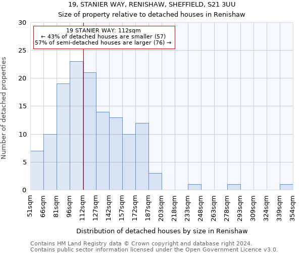 19, STANIER WAY, RENISHAW, SHEFFIELD, S21 3UU: Size of property relative to detached houses in Renishaw