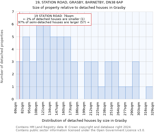 19, STATION ROAD, GRASBY, BARNETBY, DN38 6AP: Size of property relative to detached houses in Grasby