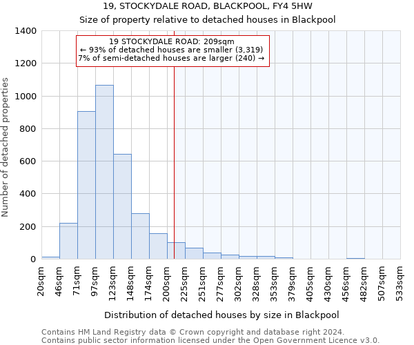 19, STOCKYDALE ROAD, BLACKPOOL, FY4 5HW: Size of property relative to detached houses in Blackpool