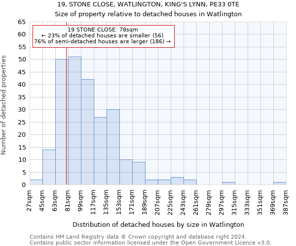 19, STONE CLOSE, WATLINGTON, KING'S LYNN, PE33 0TE: Size of property relative to detached houses in Watlington