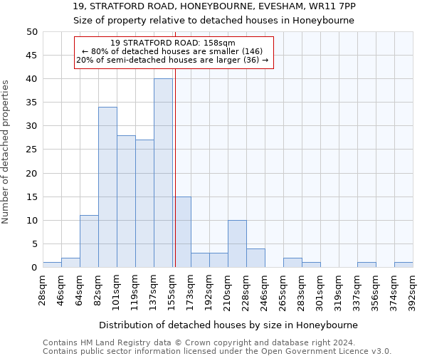 19, STRATFORD ROAD, HONEYBOURNE, EVESHAM, WR11 7PP: Size of property relative to detached houses in Honeybourne