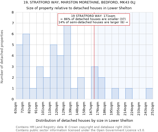 19, STRATFORD WAY, MARSTON MORETAINE, BEDFORD, MK43 0LJ: Size of property relative to detached houses in Lower Shelton