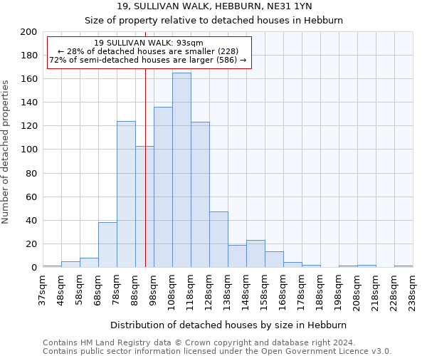 19, SULLIVAN WALK, HEBBURN, NE31 1YN: Size of property relative to detached houses in Hebburn