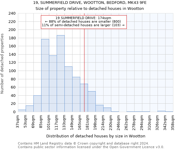 19, SUMMERFIELD DRIVE, WOOTTON, BEDFORD, MK43 9FE: Size of property relative to detached houses in Wootton