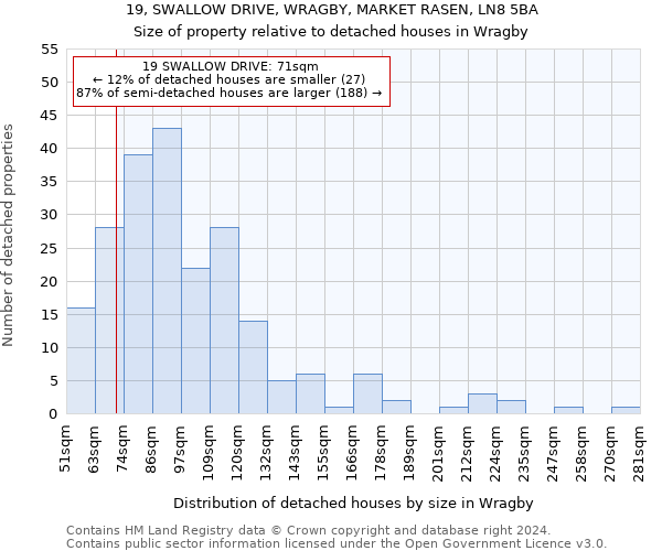 19, SWALLOW DRIVE, WRAGBY, MARKET RASEN, LN8 5BA: Size of property relative to detached houses in Wragby
