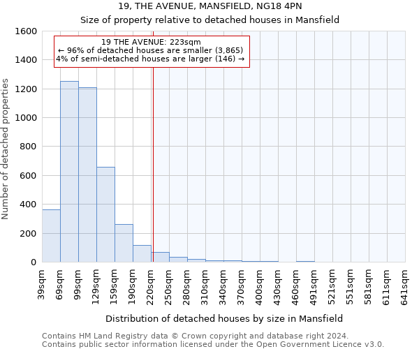 19, THE AVENUE, MANSFIELD, NG18 4PN: Size of property relative to detached houses in Mansfield