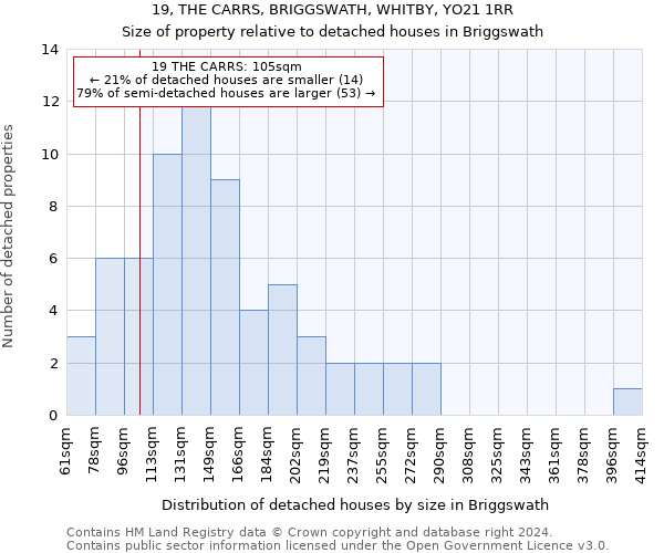 19, THE CARRS, BRIGGSWATH, WHITBY, YO21 1RR: Size of property relative to detached houses in Briggswath