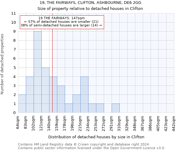 19, THE FAIRWAYS, CLIFTON, ASHBOURNE, DE6 2GG: Size of property relative to detached houses in Clifton