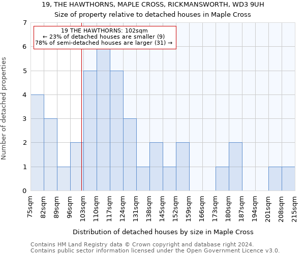 19, THE HAWTHORNS, MAPLE CROSS, RICKMANSWORTH, WD3 9UH: Size of property relative to detached houses in Maple Cross