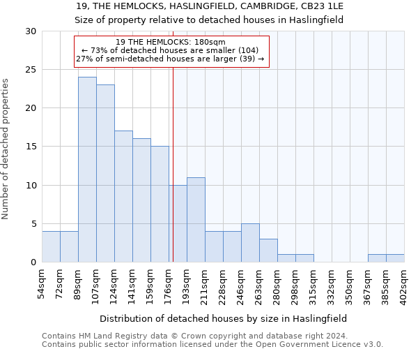 19, THE HEMLOCKS, HASLINGFIELD, CAMBRIDGE, CB23 1LE: Size of property relative to detached houses in Haslingfield