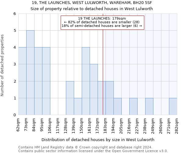 19, THE LAUNCHES, WEST LULWORTH, WAREHAM, BH20 5SF: Size of property relative to detached houses in West Lulworth