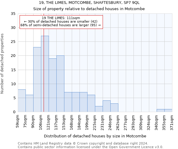 19, THE LIMES, MOTCOMBE, SHAFTESBURY, SP7 9QL: Size of property relative to detached houses in Motcombe