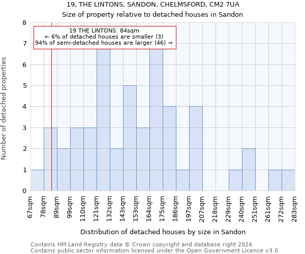 19, THE LINTONS, SANDON, CHELMSFORD, CM2 7UA: Size of property relative to detached houses in Sandon