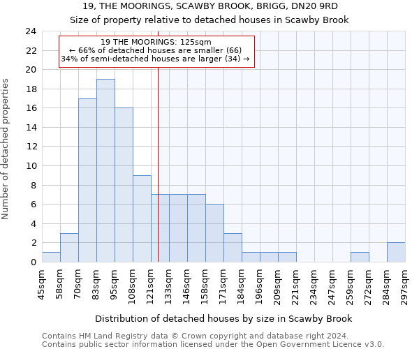 19, THE MOORINGS, SCAWBY BROOK, BRIGG, DN20 9RD: Size of property relative to detached houses in Scawby Brook