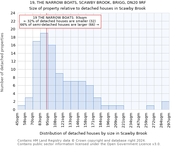 19, THE NARROW BOATS, SCAWBY BROOK, BRIGG, DN20 9RF: Size of property relative to detached houses in Scawby Brook