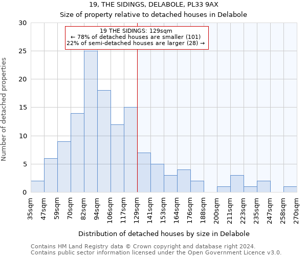 19, THE SIDINGS, DELABOLE, PL33 9AX: Size of property relative to detached houses in Delabole