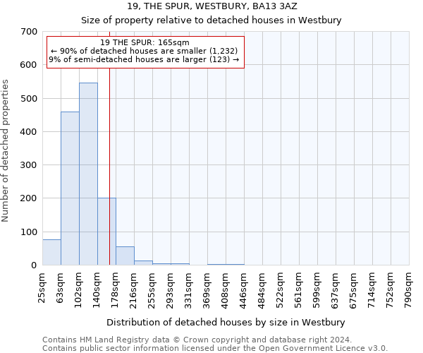 19, THE SPUR, WESTBURY, BA13 3AZ: Size of property relative to detached houses in Westbury