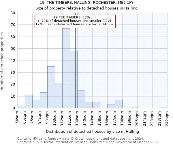 19, THE TIMBERS, HALLING, ROCHESTER, ME2 1FY: Size of property relative to detached houses in Halling