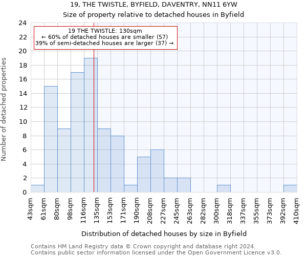 19, THE TWISTLE, BYFIELD, DAVENTRY, NN11 6YW: Size of property relative to detached houses in Byfield