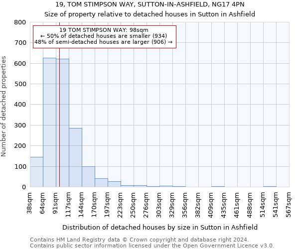 19, TOM STIMPSON WAY, SUTTON-IN-ASHFIELD, NG17 4PN: Size of property relative to detached houses in Sutton in Ashfield