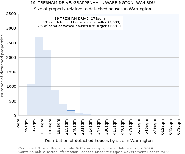 19, TRESHAM DRIVE, GRAPPENHALL, WARRINGTON, WA4 3DU: Size of property relative to detached houses in Warrington