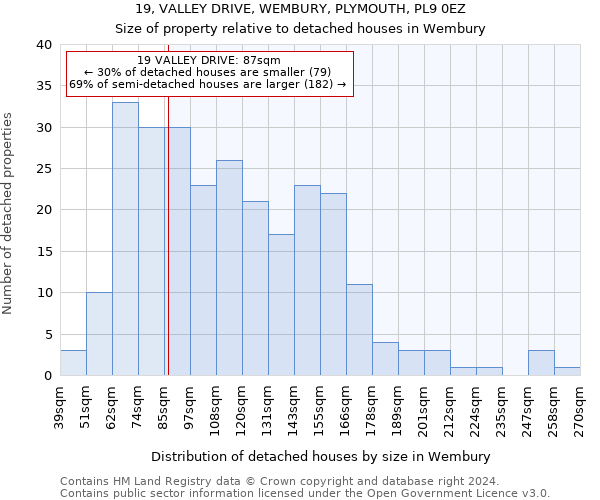 19, VALLEY DRIVE, WEMBURY, PLYMOUTH, PL9 0EZ: Size of property relative to detached houses in Wembury