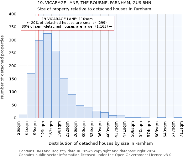 19, VICARAGE LANE, THE BOURNE, FARNHAM, GU9 8HN: Size of property relative to detached houses in Farnham