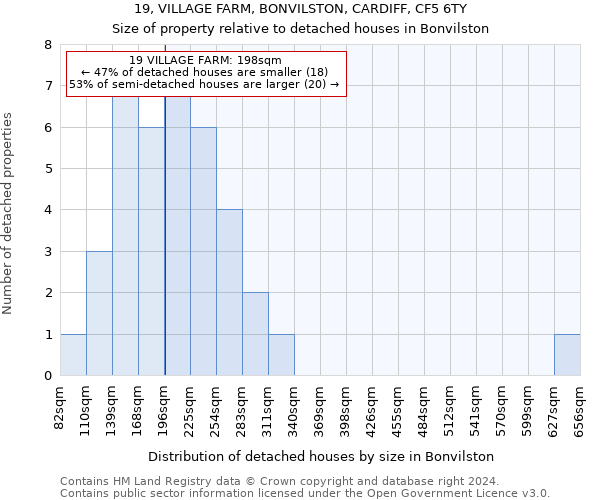 19, VILLAGE FARM, BONVILSTON, CARDIFF, CF5 6TY: Size of property relative to detached houses in Bonvilston