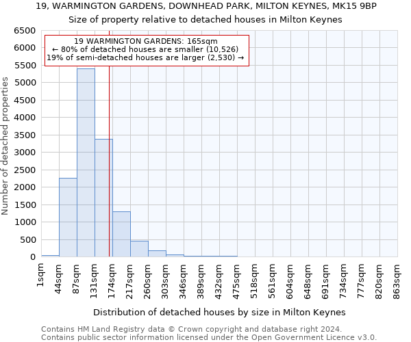 19, WARMINGTON GARDENS, DOWNHEAD PARK, MILTON KEYNES, MK15 9BP: Size of property relative to detached houses in Milton Keynes