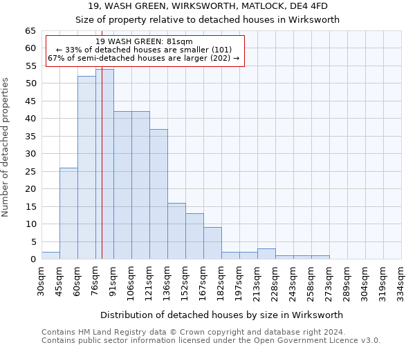 19, WASH GREEN, WIRKSWORTH, MATLOCK, DE4 4FD: Size of property relative to detached houses in Wirksworth