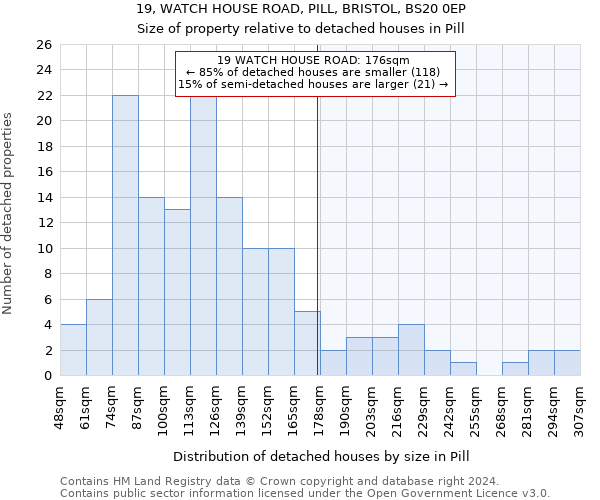 19, WATCH HOUSE ROAD, PILL, BRISTOL, BS20 0EP: Size of property relative to detached houses in Pill