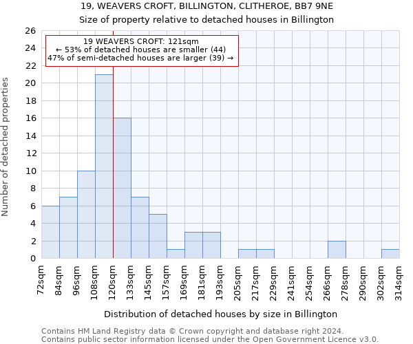 19, WEAVERS CROFT, BILLINGTON, CLITHEROE, BB7 9NE: Size of property relative to detached houses in Billington