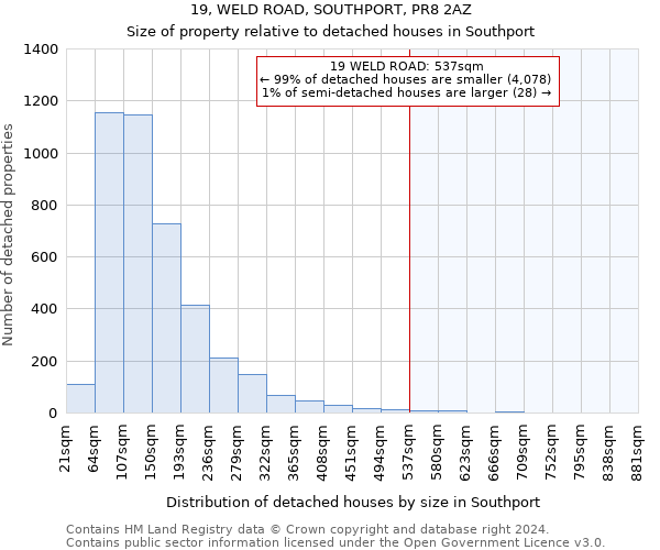 19, WELD ROAD, SOUTHPORT, PR8 2AZ: Size of property relative to detached houses in Southport