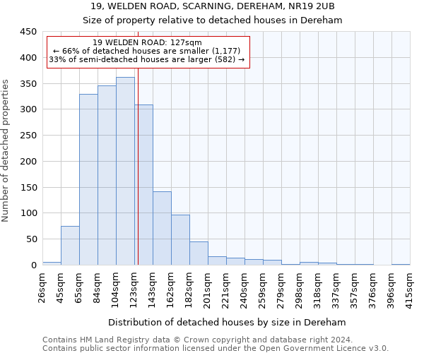 19, WELDEN ROAD, SCARNING, DEREHAM, NR19 2UB: Size of property relative to detached houses in Dereham